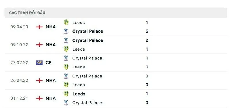 Soi kết quả đối đầu gần đây của Leeds United vs Crystal Palace