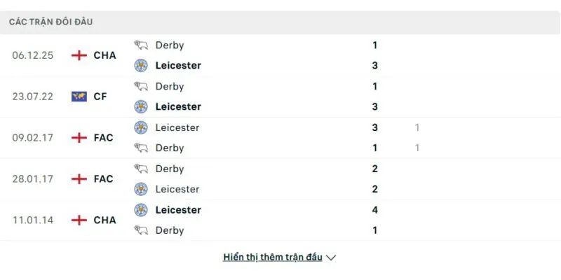 Soi kết quả đối đầu gần đây của Leicester City vs Derby County