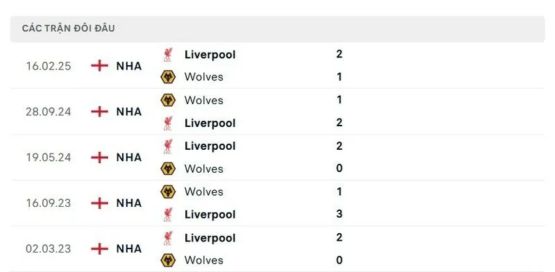 Soi kết quả đối đầu gần đây của Liverpool vs Wolverhampton Wanderers