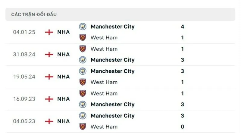 Soi kết quả đối đầu gần đây của Manchester City vs West Ham United