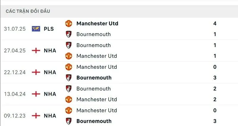 Soi kết quả đối đầu gần đây của Manchester United vs Bournemouth