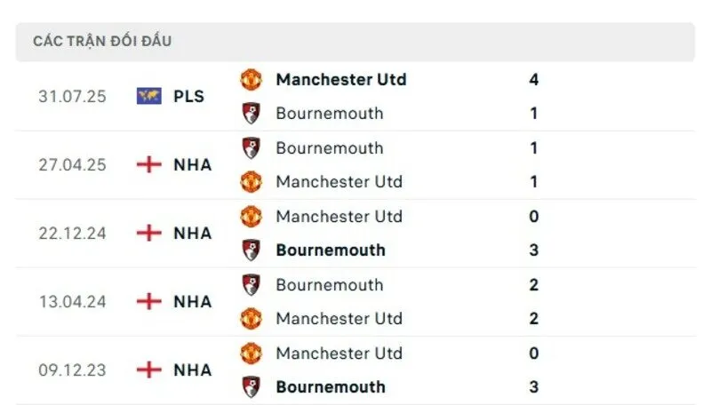 Soi kết quả đối đầu gần đây của Manchester United vs Bournemouth