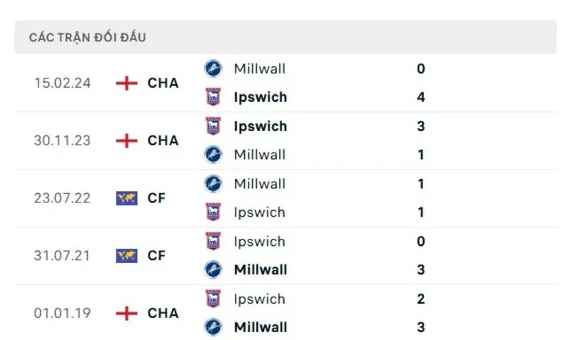 Soi kết quả đối đầu gần đây của Millwall vs Ipswich Town