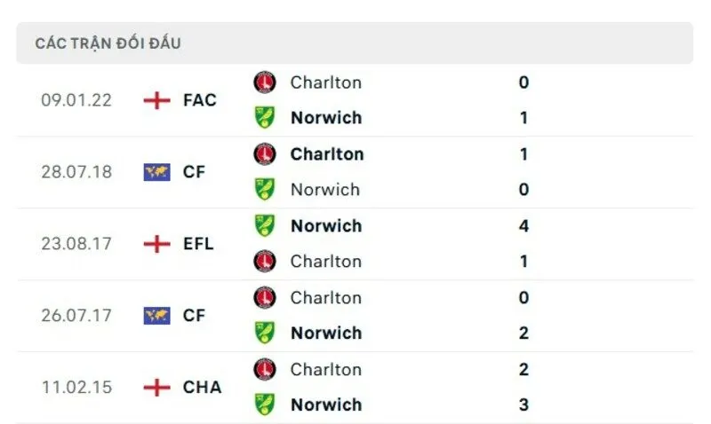 Soi kết quả đối đầu gần đây của Norwich City vs Charlton Athletic