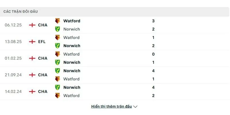 Soi kết quả đối đầu gần đây của Norwich City vs Watford