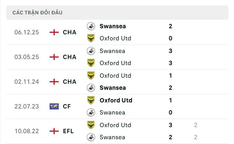 Soi kết quả đối đầu gần đây của Oxford United vs Swansea City