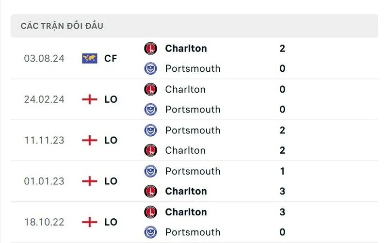 Soi kết quả đối đầu gần đây của Portsmouth vs Charlton Athletic