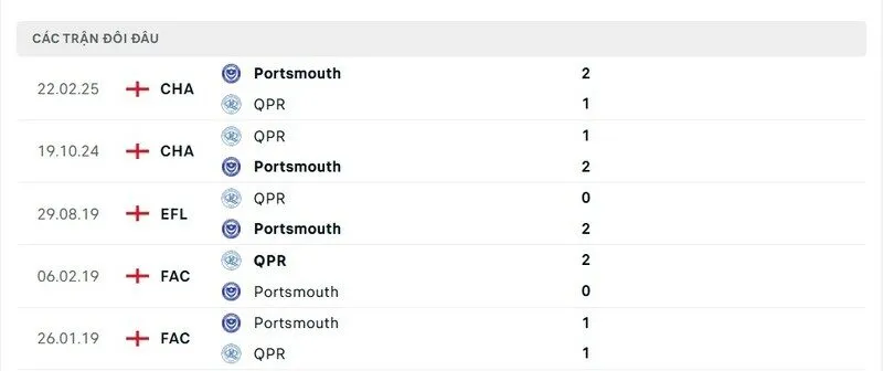 Soi kết quả đối đầu gần đây của Portsmouth vs Queens Park Rangers