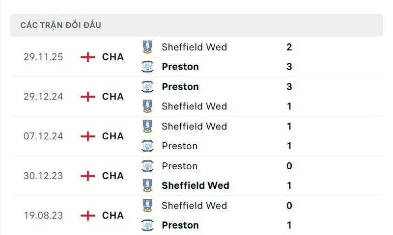 Soi kết quả đối đầu gần đây của Preston North End vs Sheffield Wednesday