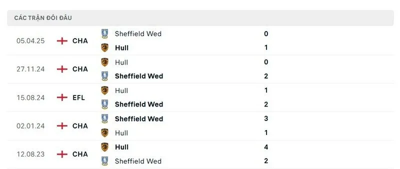Soi kết quả đối đầu gần đây của Sheffield Wednesday vs Hull City