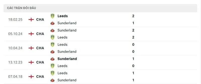 Soi kết quả đối đầu gần đây của Sunderland vs Leeds United