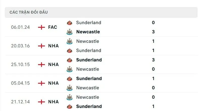 Soi kết quả đối đầu gần đây của Sunderland vs Newcastle United