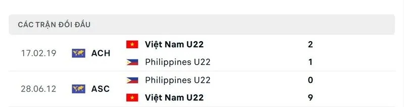 Soi kết quả đối đầu gần đây của U22 Việt Nam - U22 Philippines