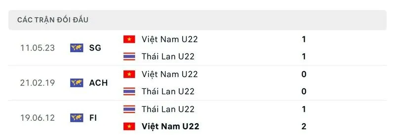 Soi kết quả đối đầu gần đây của U22 Việt Nam - U22 Thái Lan