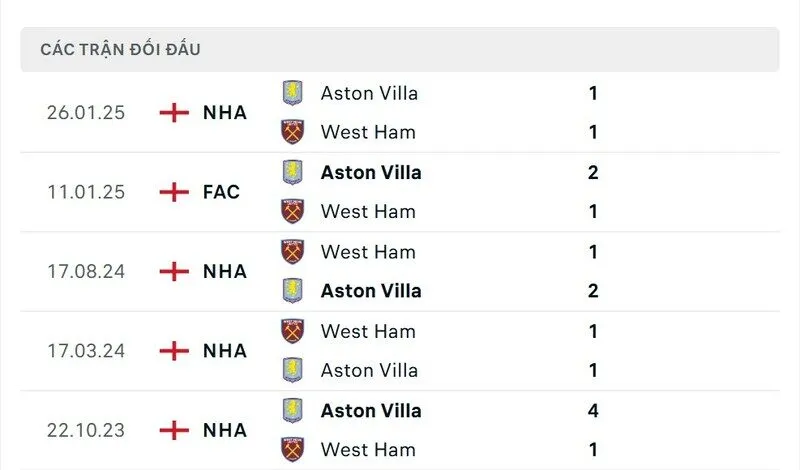 Soi kết quả đối đầu gần đây của West Ham United vs Aston Villa