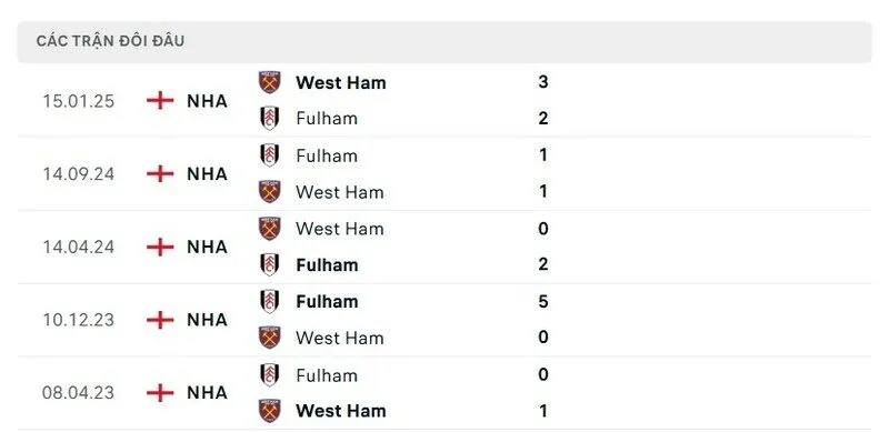 Soi kết quả đối đầu gần đây của West Ham United vs Fulham