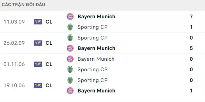 Thành tích đối đầu gần đây giữa Bayern Munich vs Sporting Clube de Portugal
