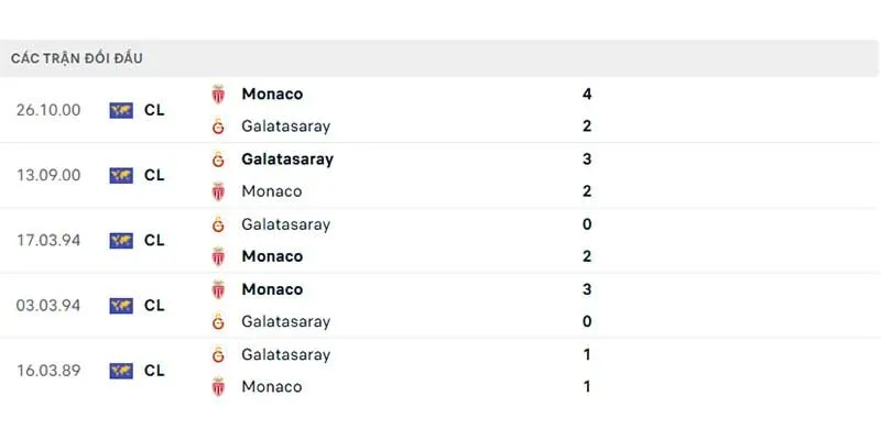 Thành tích đối đầu giữa AS Monaco vs Galatasaray
