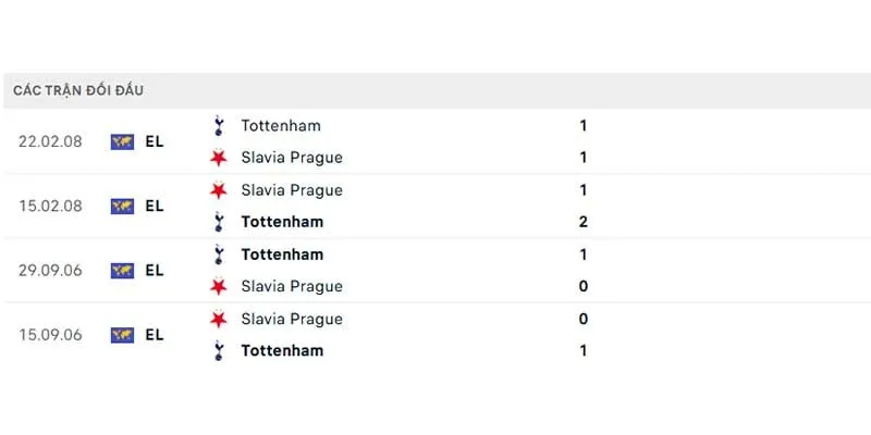Thành tích đối đầu giữa Tottenham vs Slavia Prague
