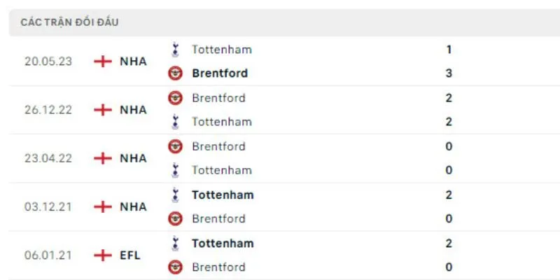 Soi kết quả đối đầu gần đây của Tottenham vs Brentford