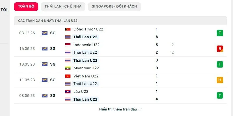 Phong độ của U22 Thái Lan