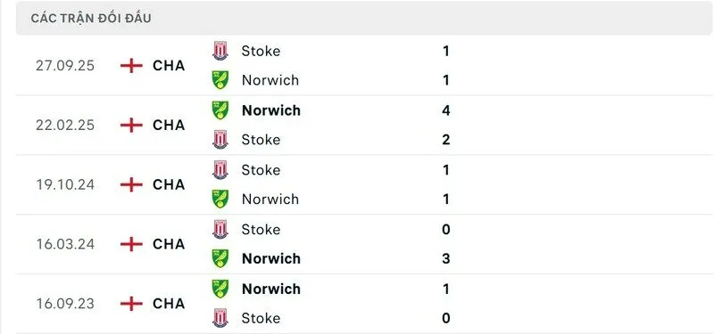 Soi kết quả đối đầu gần đây của Norwich City vs Stoke City