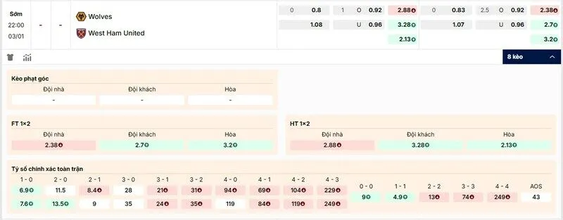 Các kèo hấp dẫn nên tham gia của trận Wolverhampton Wanderers vs West Ham United