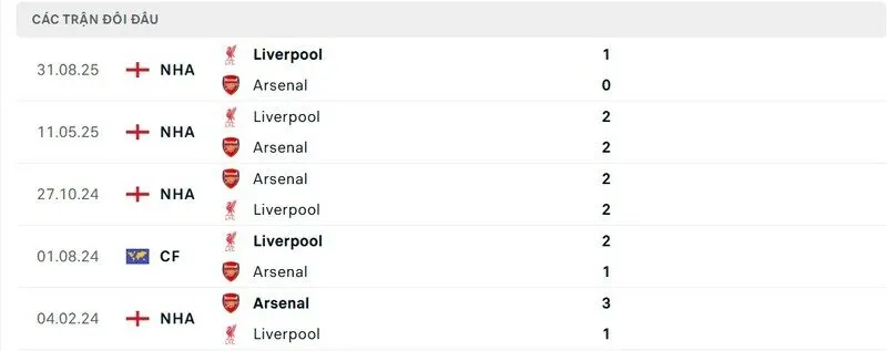 Soi kết quả đối đầu gần đây của Arsenal vs Liverpool