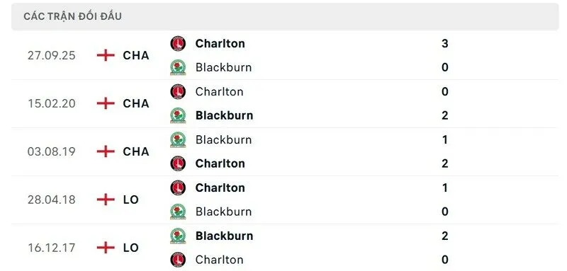 Soi kết quả đối đầu gần đây của Blackburn Rovers vs Charlton Athletic
