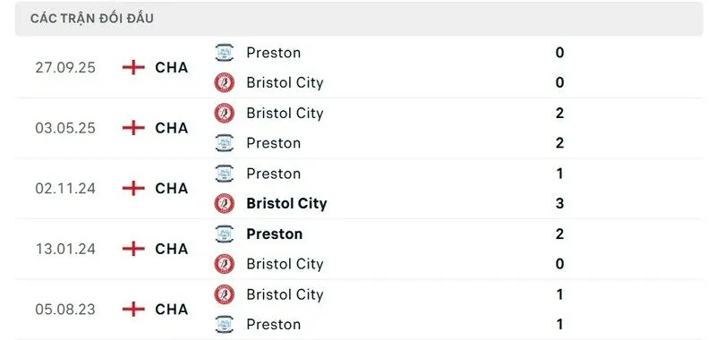 Soi kết quả đối đầu gần đây của Bristol City vs Preston North End