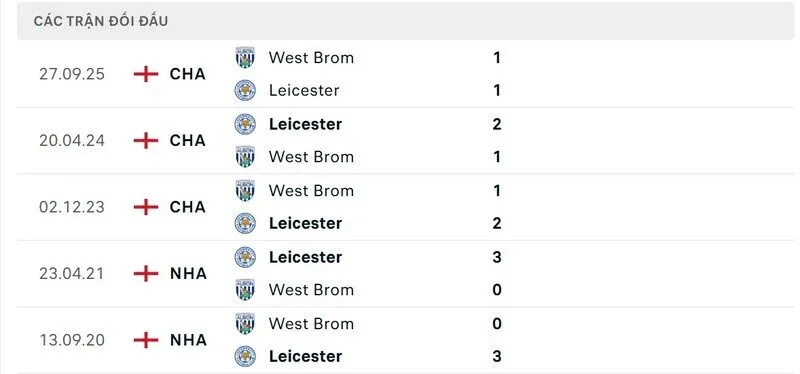 Soi kết quả đối đầu gần đây của Leicester City vs West Bromwich Albion