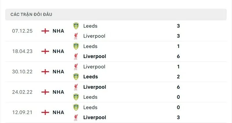 Soi kết quả đối đầu gần đây của Liverpool vs Leeds United