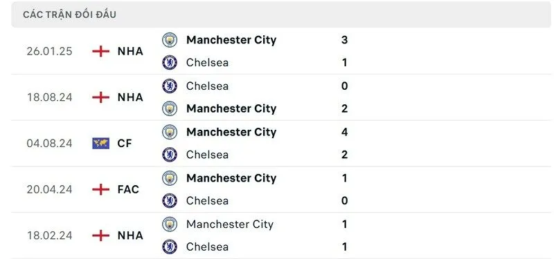 Soi kết quả đối đầu gần đây của Manchester City vs Chelsea