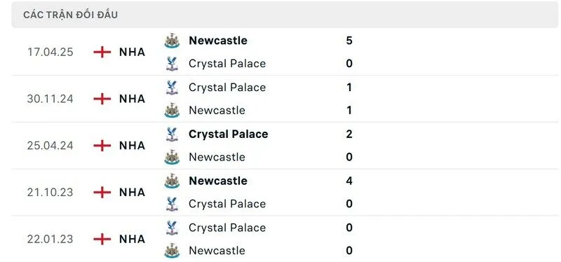 Soi kết quả đối đầu gần đây của Newcastle United vs Crystal Palace