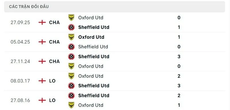 Soi kết quả đối đầu gần đây của Sheffield United vs Oxford United