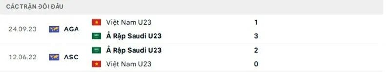 Soi kết quả đối đầu gần đây của U23 Ả Rập Xê Út vs U23 Việt Nam