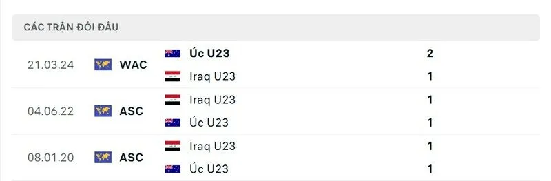Soi kết quả đối đầu gần đây của U23 Iraq vs U23 Australia