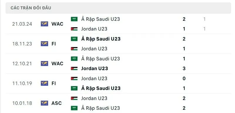 Soi kết quả đối đầu gần đây của U23 Jordan vs U23 Ả Rập Xê Út