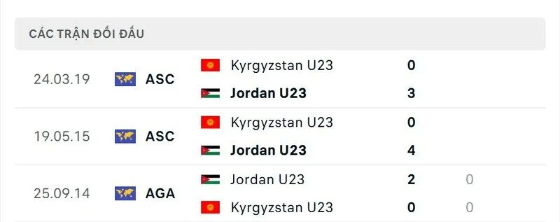Soi kết quả đối đầu gần đây của U23 Jordan vs U23 Kyrgyzstan