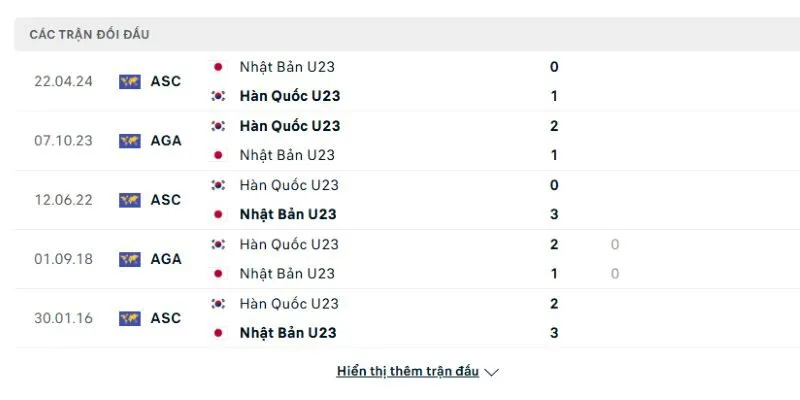 Soi kết quả đối đầu gần đây của U23 Nhật Bản vs U23 Hàn Quốc