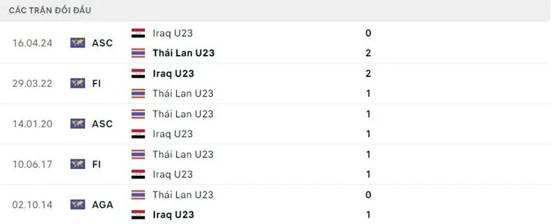 Soi kết quả đối đầu gần đây của U23 Thái Lan vs U23 Iraq
