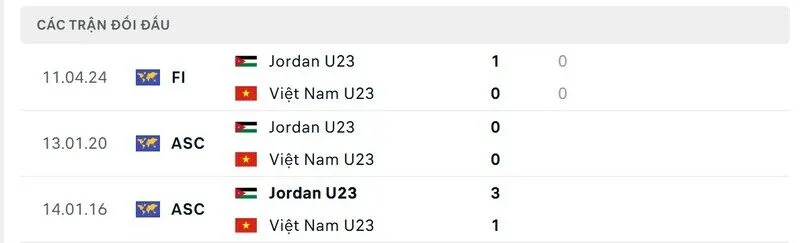 Soi kết quả đối đầu gần đây của U23 Việt Nam vs U23 Jordan