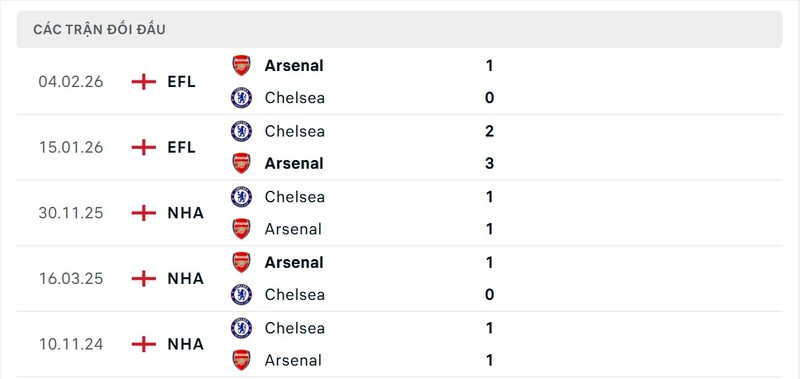 Arsenal vs Chelsea quá chênh lệch trong những năm qua