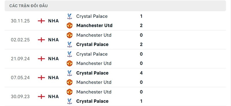 Manchester United vs Crystal Palace luôn là trận đấu có nhiều bất ngờ
