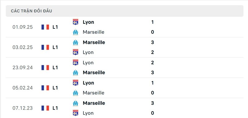 Soi Kèo Marseille vs Lyon, 02h45 ngày 02/03 - Ligue 1 2 Marseille vs Lyon có sự chênh lệch lớn trong quá khứ
