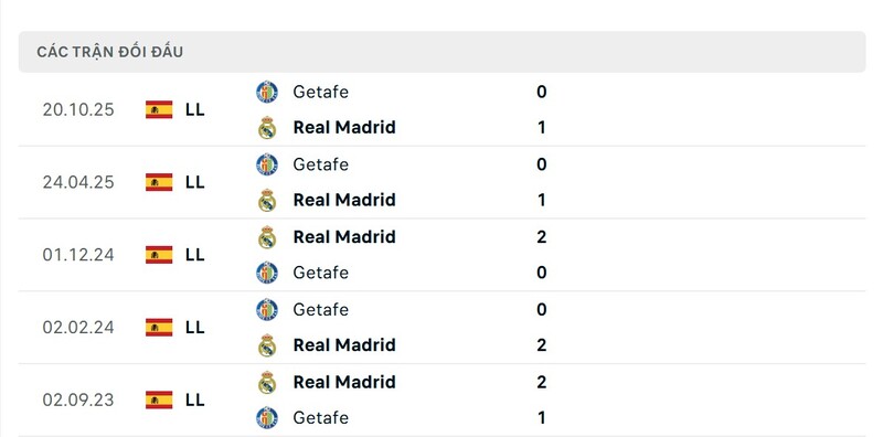 Soi Kèo Real Madrid vs Getafe, 03h00 ngày 03/03 - La Liga 2 Real Madrid vs Getafe vẫn có sự chênh lệch nhất định