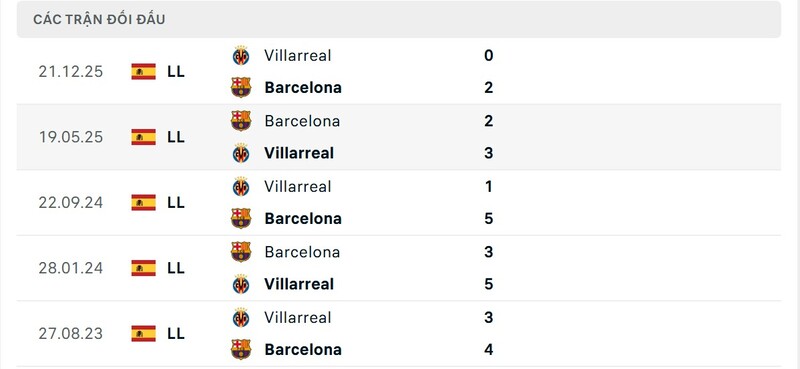 Những trận đấu giữa Barcelona vs Villarreal thường vô cùng hấp dẫn